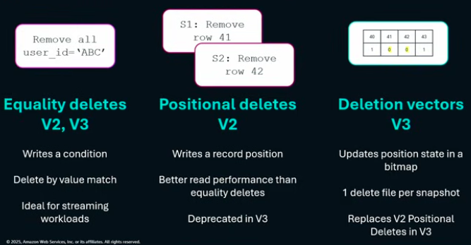 row level deletes in Iceberg